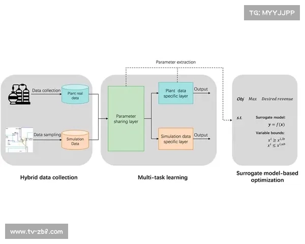 利用特权信息学习框架提升预测精度，比赛统计构建LUPI模型